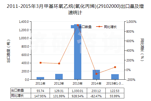 2011-2015年3月甲基環(huán)氧乙烷(氧化丙烯)(29102000)出口量及增速統(tǒng)計(jì)